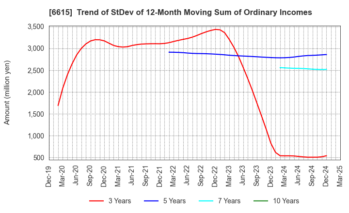 6615 UMC Electronics Co.,Ltd.: Trend of StDev of 12-Month Moving Sum of Ordinary Incomes