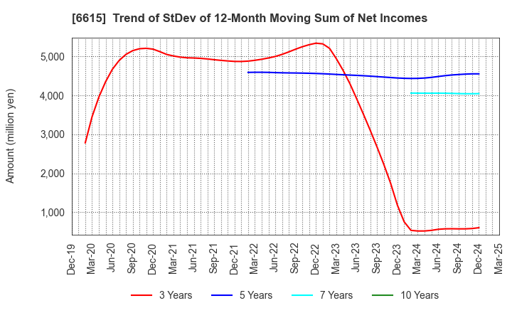 6615 UMC Electronics Co.,Ltd.: Trend of StDev of 12-Month Moving Sum of Net Incomes