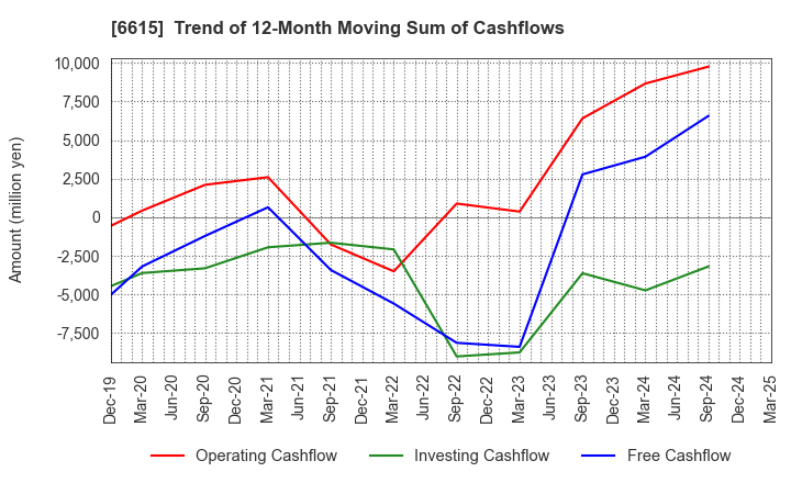 6615 UMC Electronics Co.,Ltd.: Trend of 12-Month Moving Sum of Cashflows