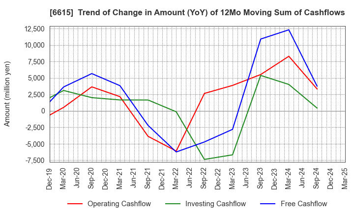 6615 UMC Electronics Co.,Ltd.: Trend of Change in Amount (YoY) of 12Mo Moving Sum of Cashflows