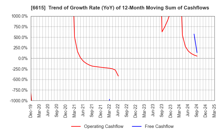 6615 UMC Electronics Co.,Ltd.: Trend of Growth Rate (YoY) of 12-Month Moving Sum of Cashflows