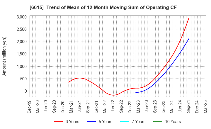 6615 UMC Electronics Co.,Ltd.: Trend of Mean of 12-Month Moving Sum of Operating CF