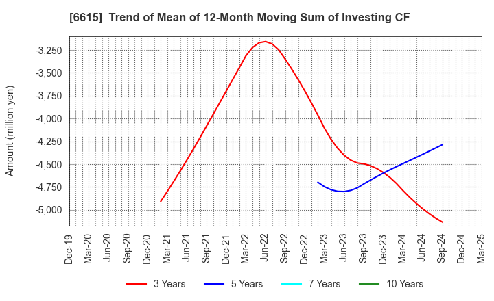 6615 UMC Electronics Co.,Ltd.: Trend of Mean of 12-Month Moving Sum of Investing CF