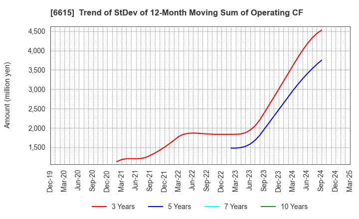 6615 UMC Electronics Co.,Ltd.: Trend of StDev of 12-Month Moving Sum of Operating CF