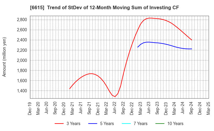 6615 UMC Electronics Co.,Ltd.: Trend of StDev of 12-Month Moving Sum of Investing CF