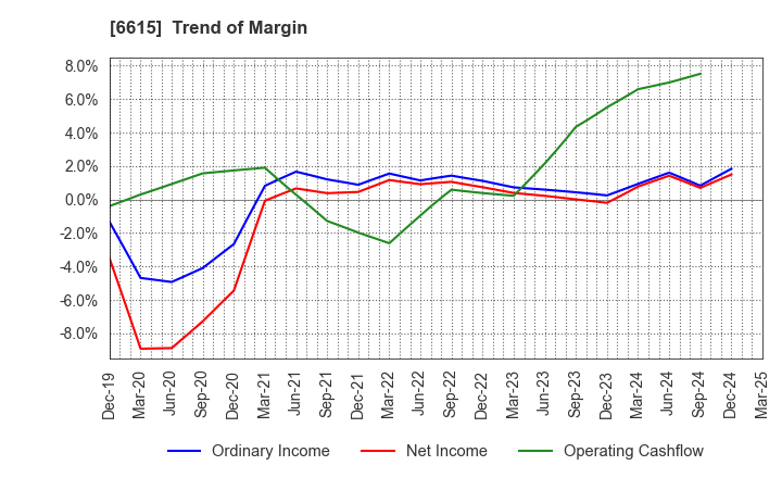 6615 UMC Electronics Co.,Ltd.: Trend of Margin