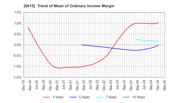 6615 UMC Electronics Co.,Ltd.: Trend of Mean of Ordinary Income Margin