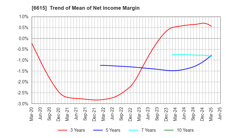 6615 UMC Electronics Co.,Ltd.: Trend of Mean of Net Income Margin