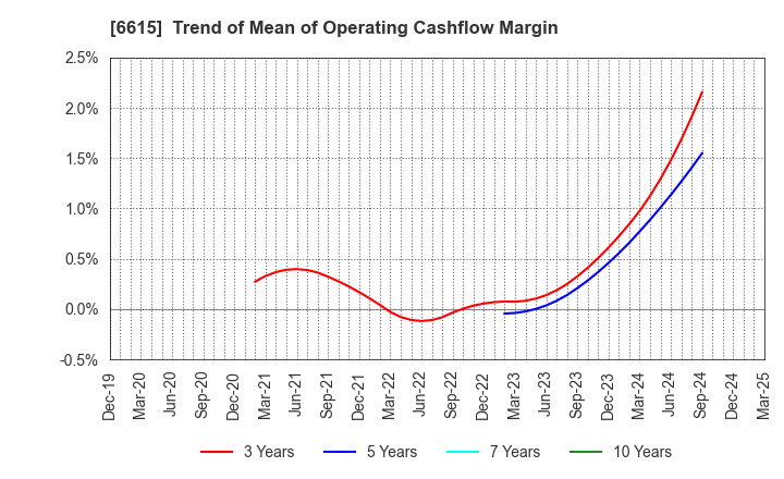 6615 UMC Electronics Co.,Ltd.: Trend of Mean of Operating Cashflow Margin