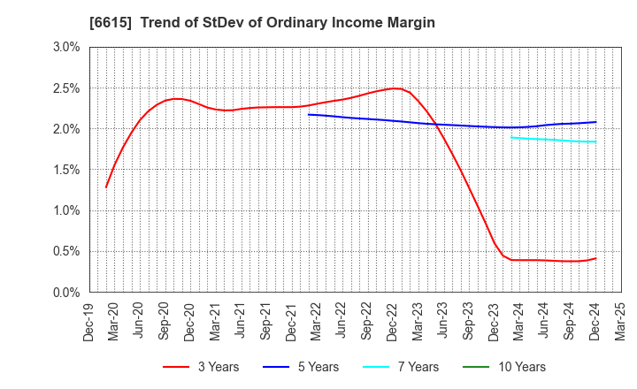 6615 UMC Electronics Co.,Ltd.: Trend of StDev of Ordinary Income Margin
