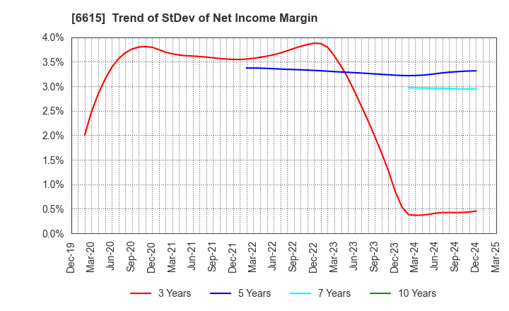 6615 UMC Electronics Co.,Ltd.: Trend of StDev of Net Income Margin