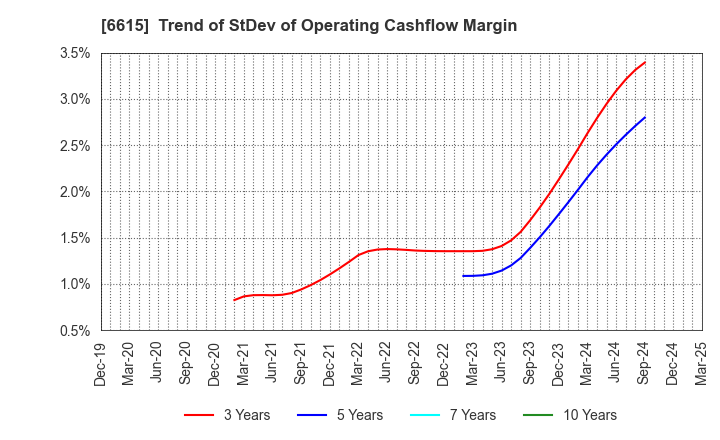 6615 UMC Electronics Co.,Ltd.: Trend of StDev of Operating Cashflow Margin