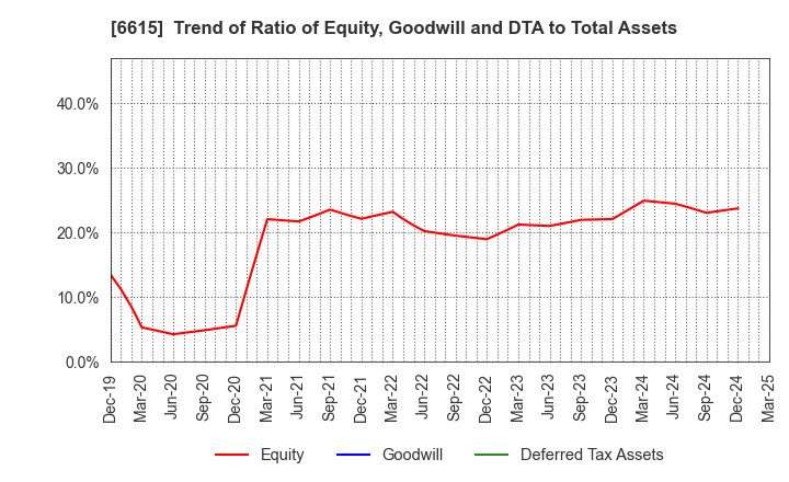 6615 UMC Electronics Co.,Ltd.: Trend of Ratio of Equity, Goodwill and DTA to Total Assets