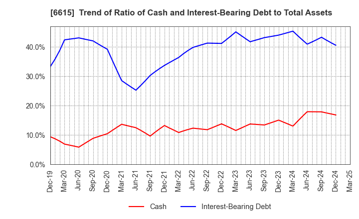 6615 UMC Electronics Co.,Ltd.: Trend of Ratio of Cash and Interest-Bearing Debt to Total Assets