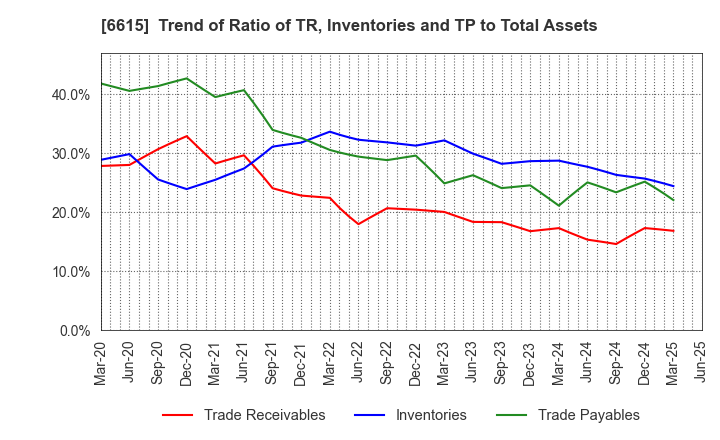 6615 UMC Electronics Co.,Ltd.: Trend of Ratio of TR, Inventories and TP to Total Assets