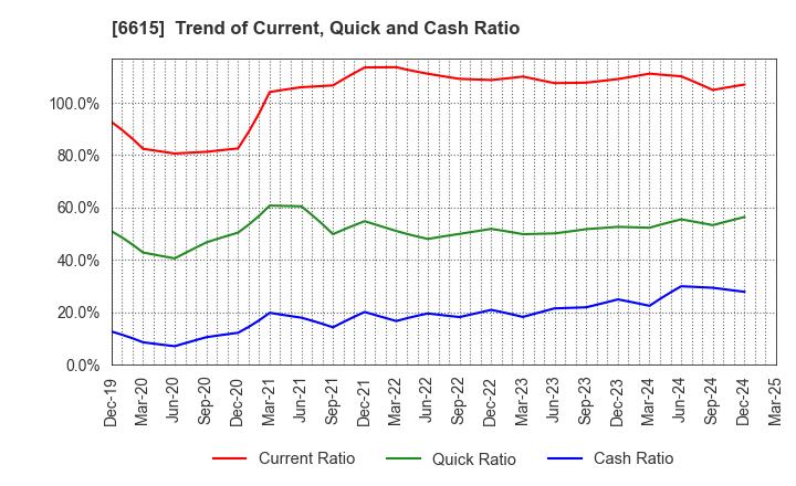 6615 UMC Electronics Co.,Ltd.: Trend of Current, Quick and Cash Ratio