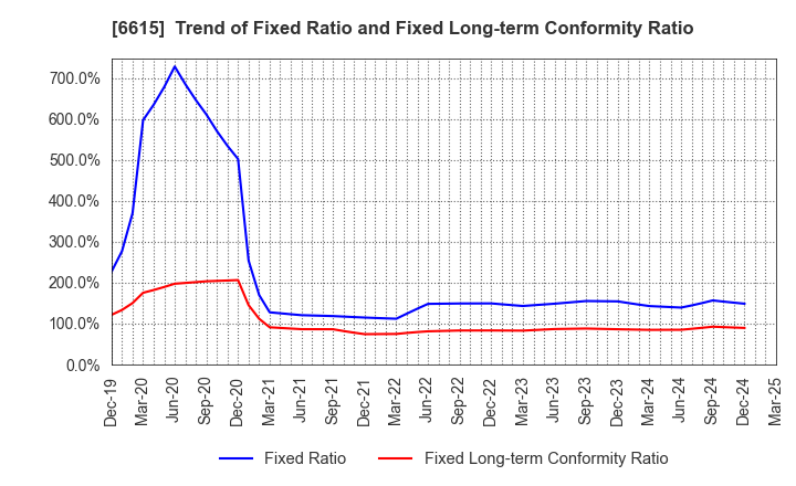 6615 UMC Electronics Co.,Ltd.: Trend of Fixed Ratio and Fixed Long-term Conformity Ratio