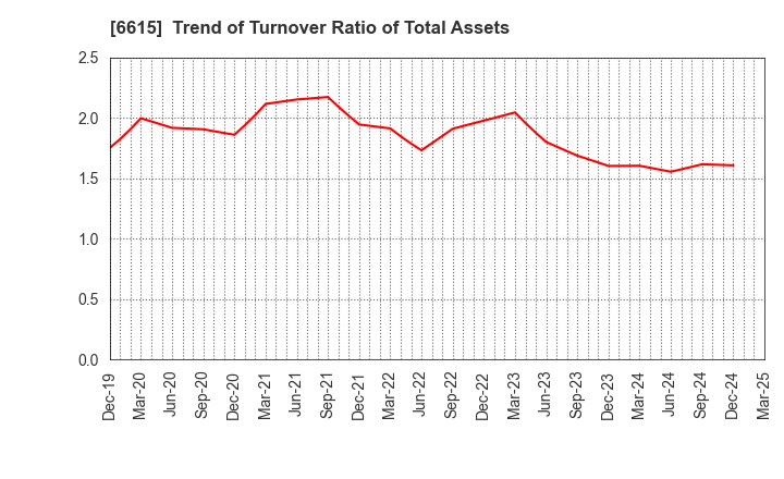 6615 UMC Electronics Co.,Ltd.: Trend of Turnover Ratio of Total Assets