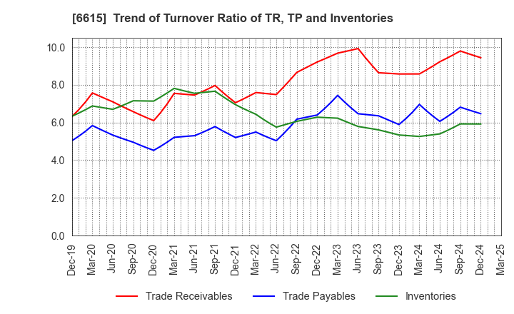6615 UMC Electronics Co.,Ltd.: Trend of Turnover Ratio of TR, TP and Inventories