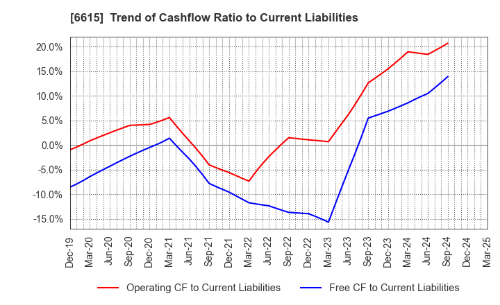 6615 UMC Electronics Co.,Ltd.: Trend of Cashflow Ratio to Current Liabilities