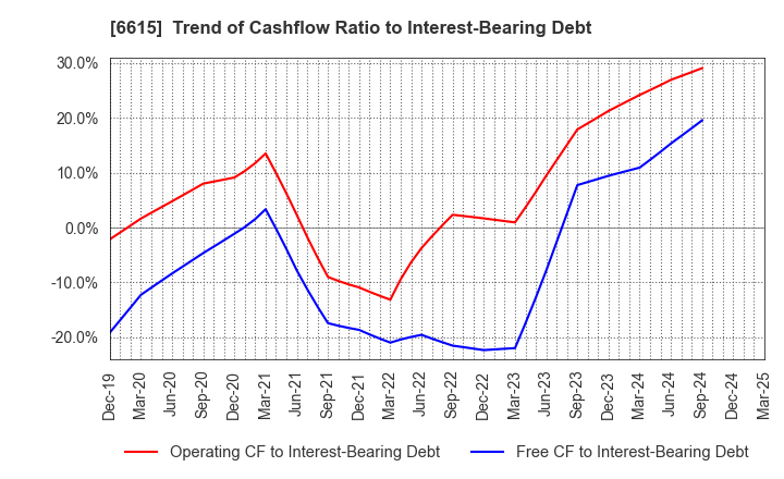 6615 UMC Electronics Co.,Ltd.: Trend of Cashflow Ratio to Interest-Bearing Debt