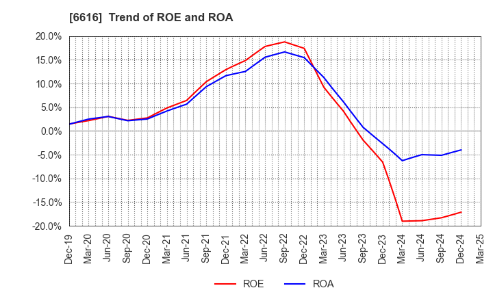 6616 TOREX SEMICONDUCTOR LTD.: Trend of ROE and ROA