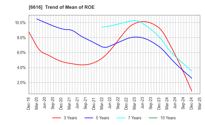 6616 TOREX SEMICONDUCTOR LTD.: Trend of Mean of ROE