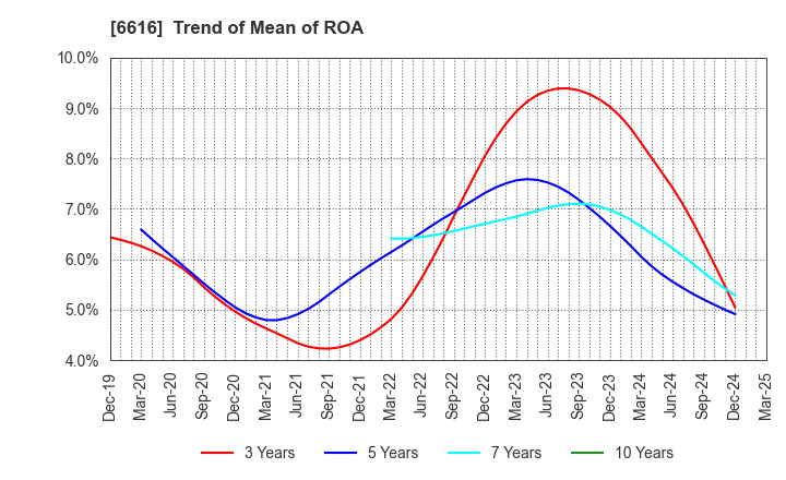 6616 TOREX SEMICONDUCTOR LTD.: Trend of Mean of ROA