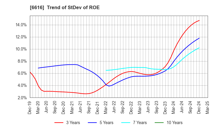 6616 TOREX SEMICONDUCTOR LTD.: Trend of StDev of ROE