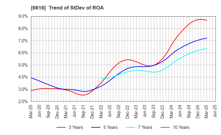 6616 TOREX SEMICONDUCTOR LTD.: Trend of StDev of ROA