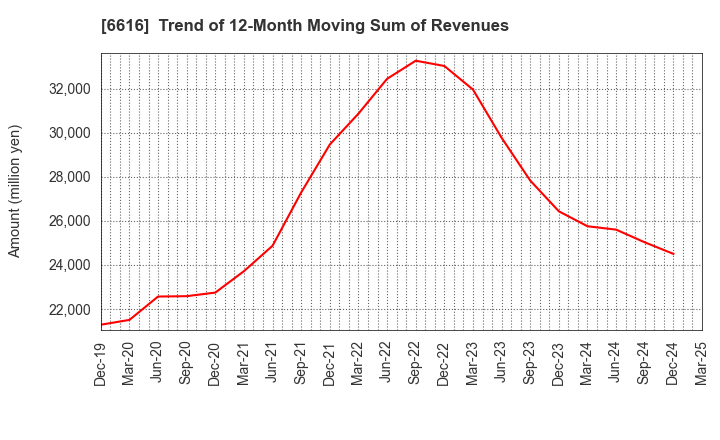6616 TOREX SEMICONDUCTOR LTD.: Trend of 12-Month Moving Sum of Revenues