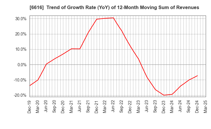 6616 TOREX SEMICONDUCTOR LTD.: Trend of Growth Rate (YoY) of 12-Month Moving Sum of Revenues