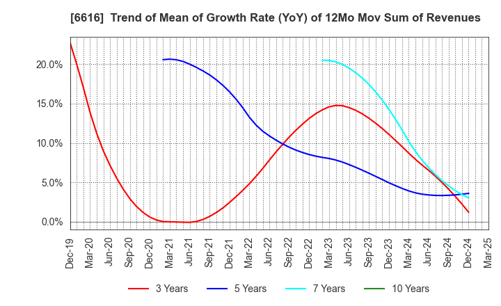 6616 TOREX SEMICONDUCTOR LTD.: Trend of Mean of Growth Rate (YoY) of 12Mo Mov Sum of Revenues