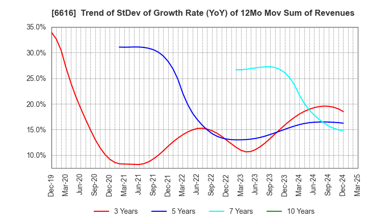 6616 TOREX SEMICONDUCTOR LTD.: Trend of StDev of Growth Rate (YoY) of 12Mo Mov Sum of Revenues
