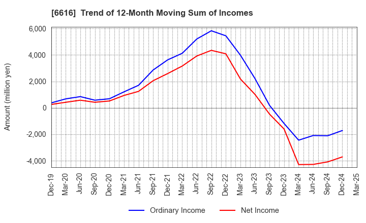 6616 TOREX SEMICONDUCTOR LTD.: Trend of 12-Month Moving Sum of Incomes