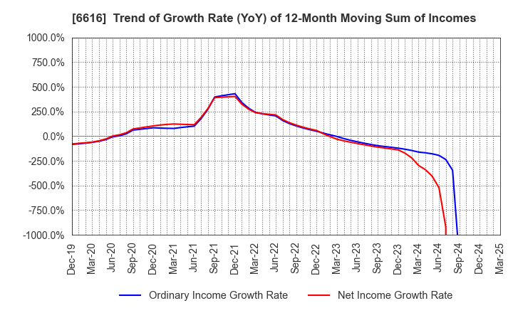 6616 TOREX SEMICONDUCTOR LTD.: Trend of Growth Rate (YoY) of 12-Month Moving Sum of Incomes