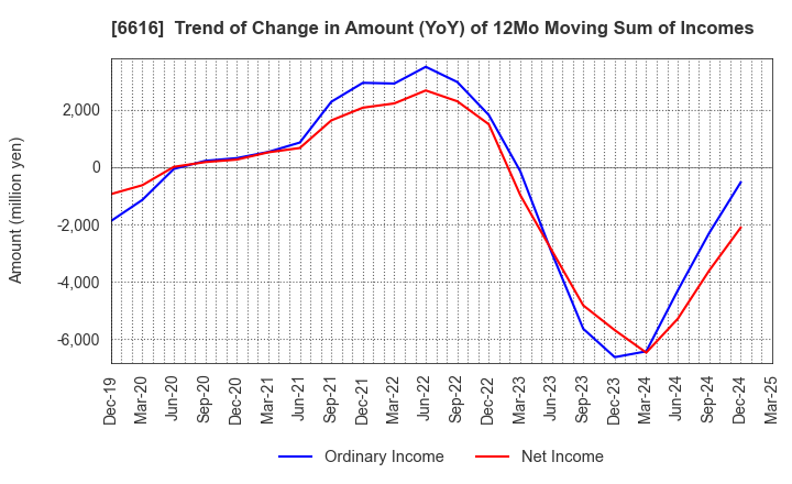 6616 TOREX SEMICONDUCTOR LTD.: Trend of Change in Amount (YoY) of 12Mo Moving Sum of Incomes