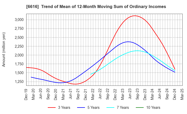 6616 TOREX SEMICONDUCTOR LTD.: Trend of Mean of 12-Month Moving Sum of Ordinary Incomes