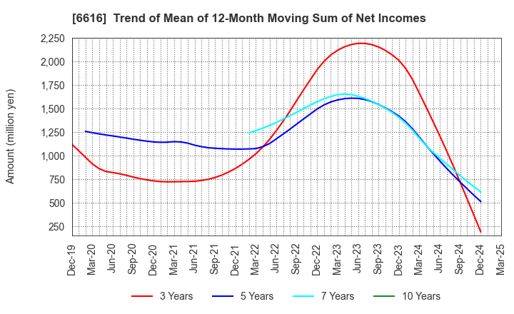 6616 TOREX SEMICONDUCTOR LTD.: Trend of Mean of 12-Month Moving Sum of Net Incomes