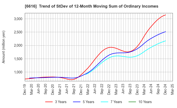 6616 TOREX SEMICONDUCTOR LTD.: Trend of StDev of 12-Month Moving Sum of Ordinary Incomes