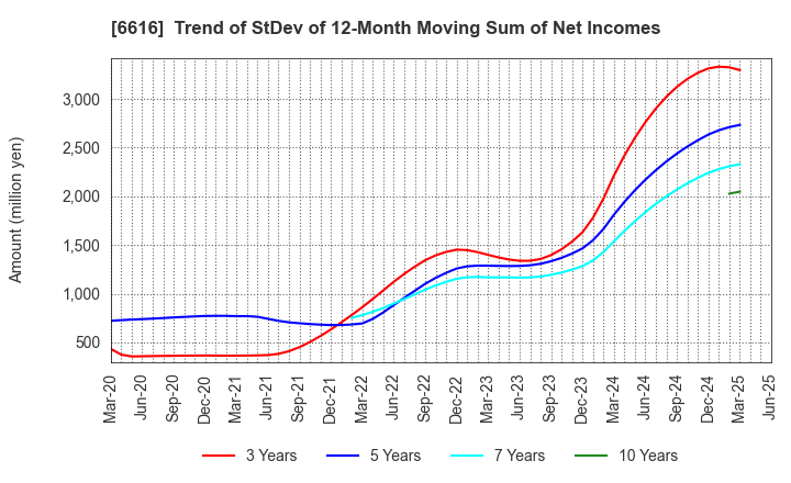 6616 TOREX SEMICONDUCTOR LTD.: Trend of StDev of 12-Month Moving Sum of Net Incomes