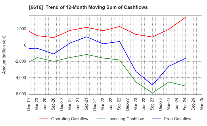 6616 TOREX SEMICONDUCTOR LTD.: Trend of 12-Month Moving Sum of Cashflows