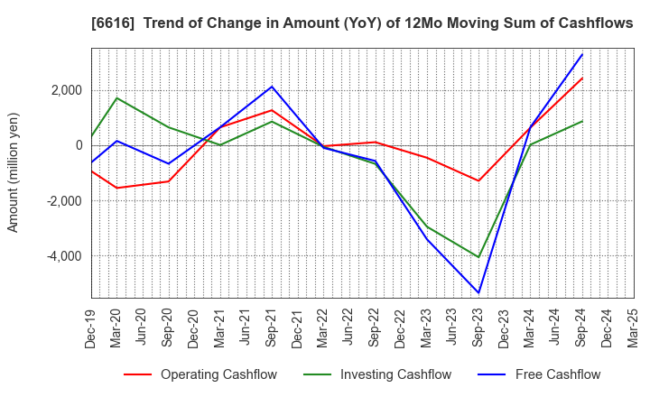 6616 TOREX SEMICONDUCTOR LTD.: Trend of Change in Amount (YoY) of 12Mo Moving Sum of Cashflows