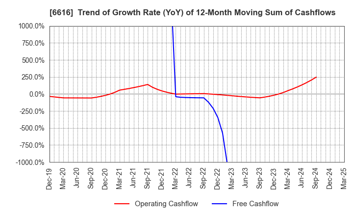 6616 TOREX SEMICONDUCTOR LTD.: Trend of Growth Rate (YoY) of 12-Month Moving Sum of Cashflows