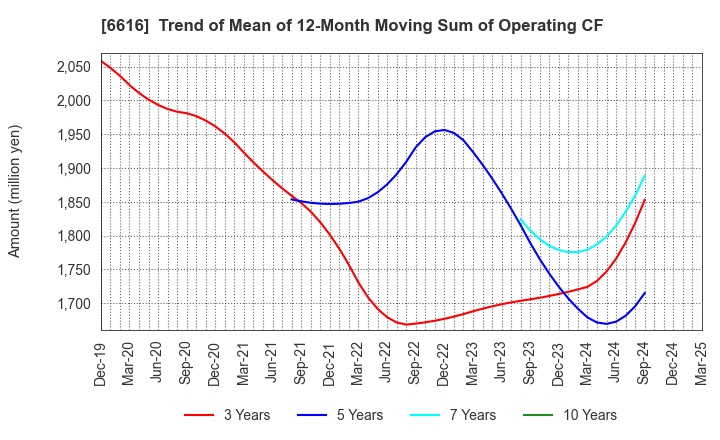6616 TOREX SEMICONDUCTOR LTD.: Trend of Mean of 12-Month Moving Sum of Operating CF