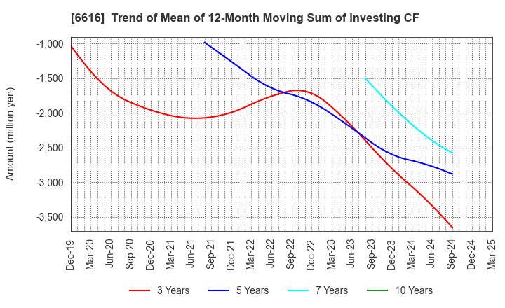 6616 TOREX SEMICONDUCTOR LTD.: Trend of Mean of 12-Month Moving Sum of Investing CF