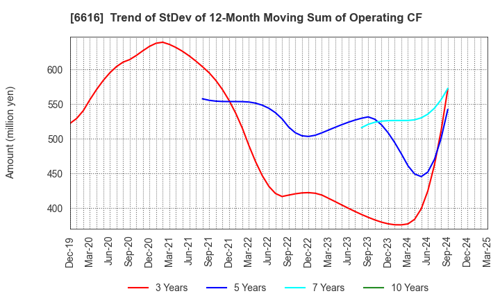 6616 TOREX SEMICONDUCTOR LTD.: Trend of StDev of 12-Month Moving Sum of Operating CF
