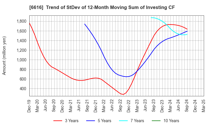 6616 TOREX SEMICONDUCTOR LTD.: Trend of StDev of 12-Month Moving Sum of Investing CF