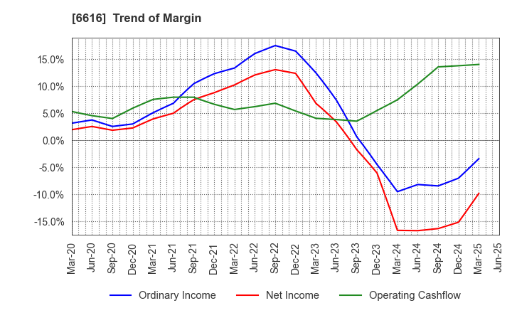 6616 TOREX SEMICONDUCTOR LTD.: Trend of Margin