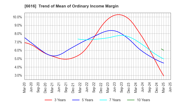 6616 TOREX SEMICONDUCTOR LTD.: Trend of Mean of Ordinary Income Margin